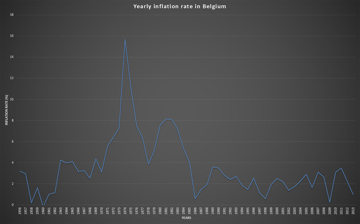 Yearly inflation rate in Belgium between 1956 and 2013