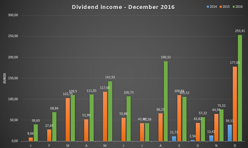 Dividend income for December 2016