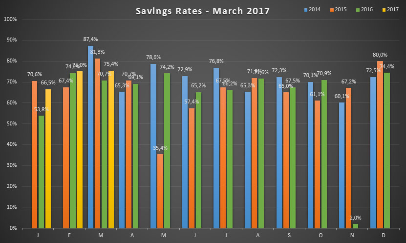 Savings Rate for March 2017