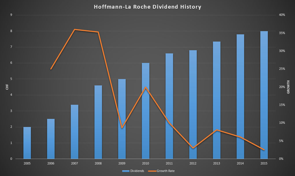 Dividend payments of the past ten years for Roche Holding