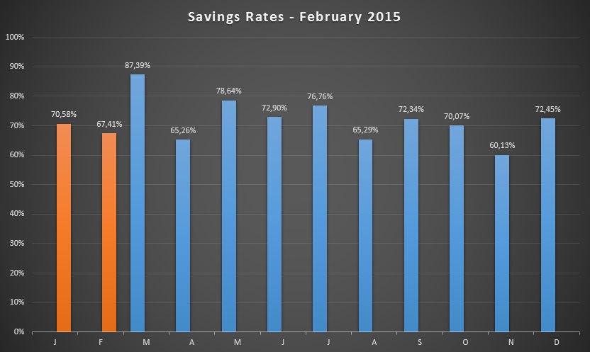 Savings Rates up until February 2015