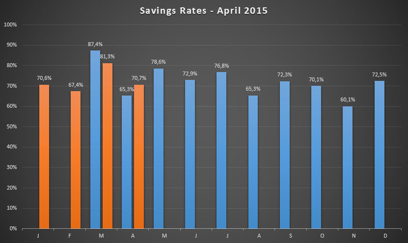 Savings Rates up until April 2015