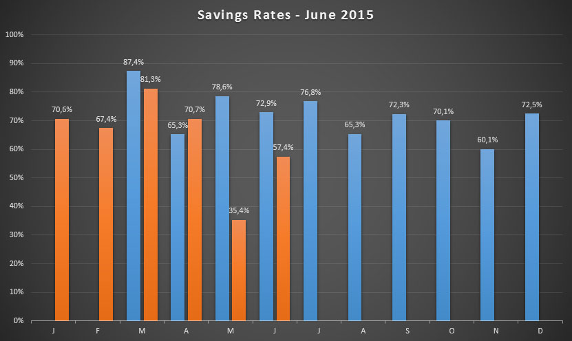 Savings Rate for June 2015