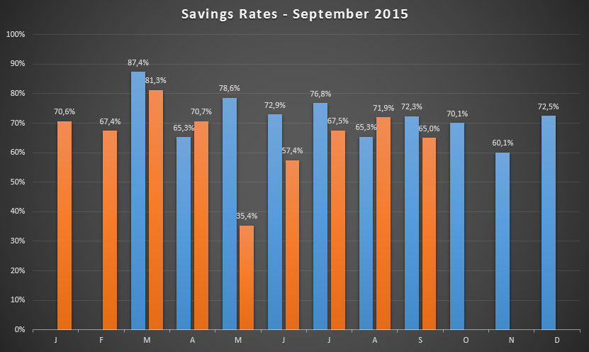 Savings Rate for September 2015