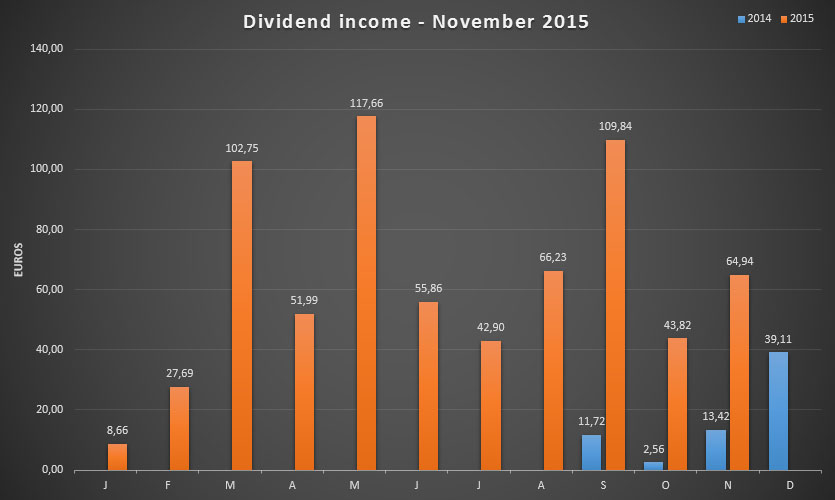 Dividend Income for November 2015