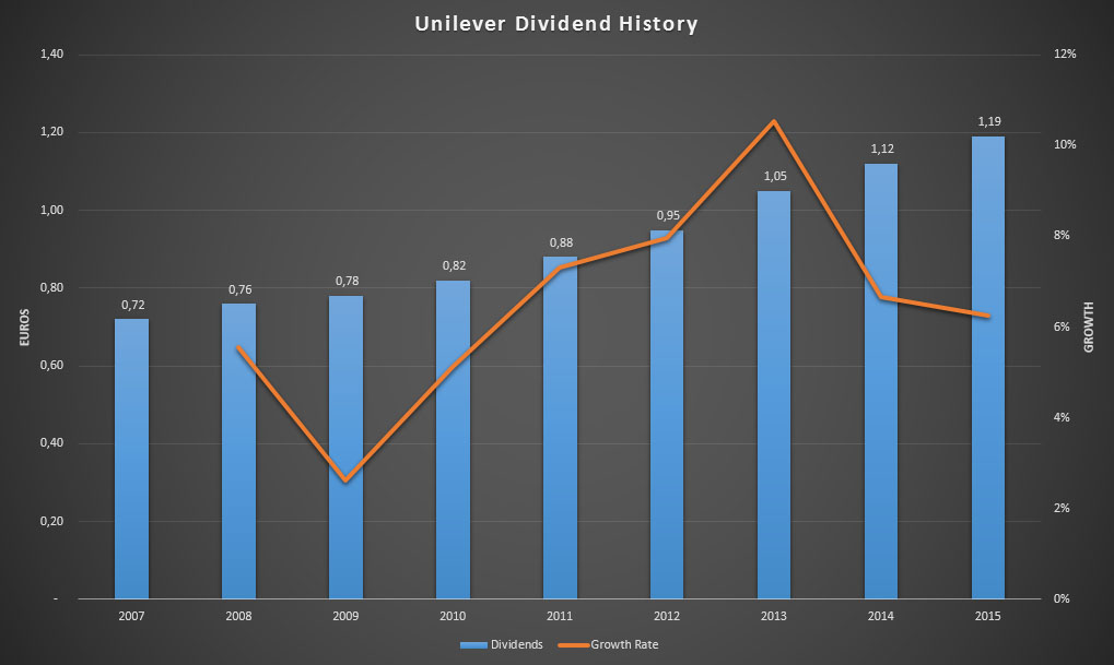 Unilever's dividend history following its stock split in 2006