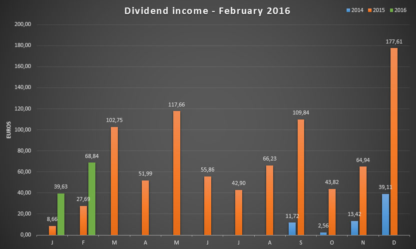 Dividend income for January and February 2016