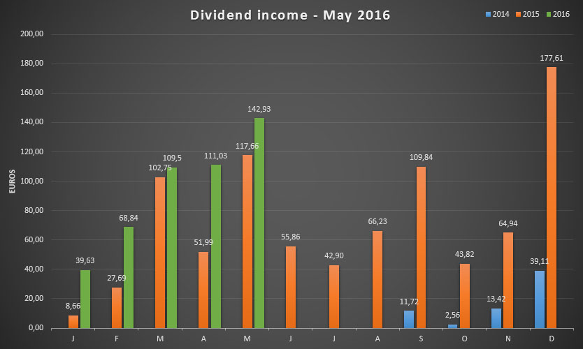 Dividend income for May 2016