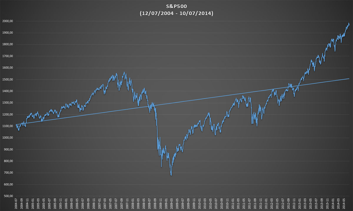 Performance of the S&P500 in the past ten years
