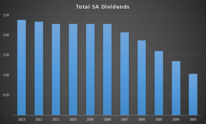 Dividends payed by Total to its shareholders between 2003 en 2013