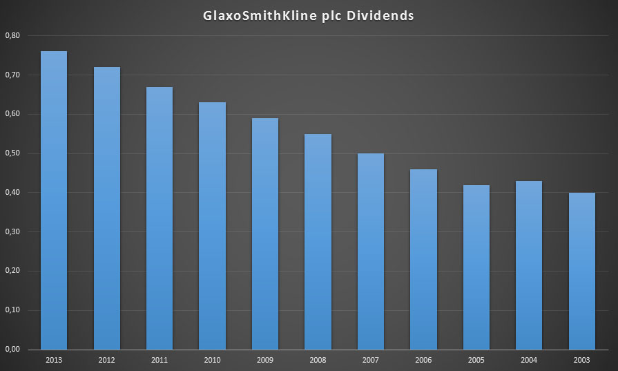 GlaxoSmithKline's dividends between 2003 and 2013