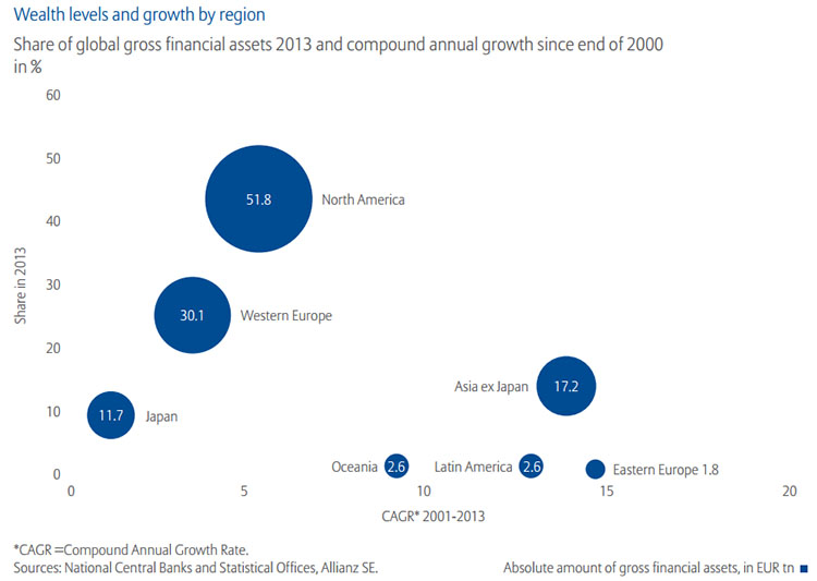 Global wealth levels and growth by region