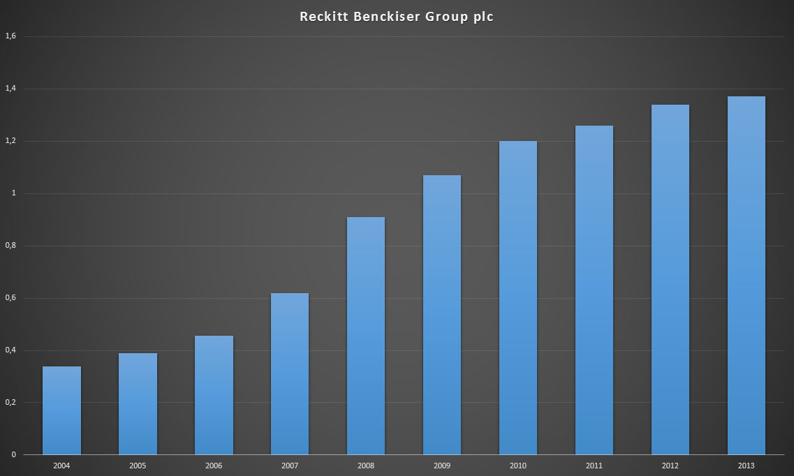 Reckitt Benckiser Group plc dividend history