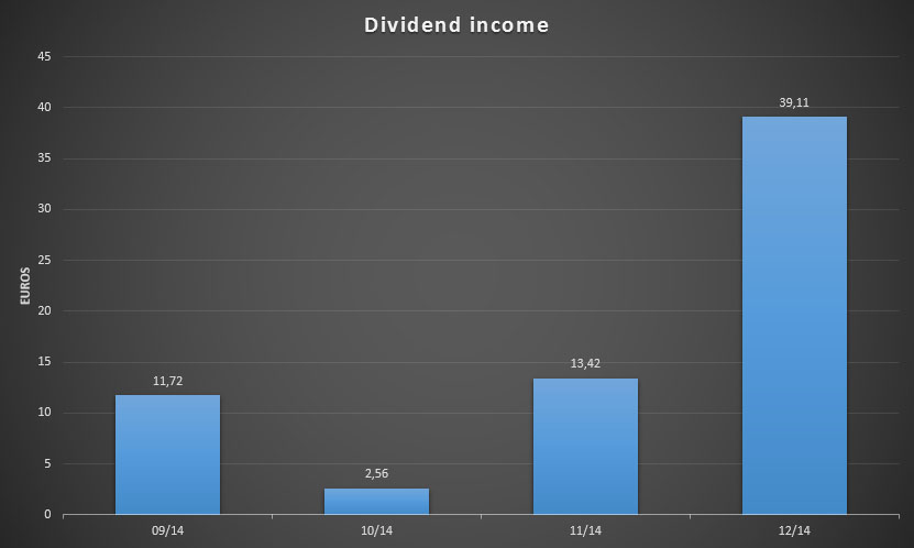 YTD dividend Income for December 2014