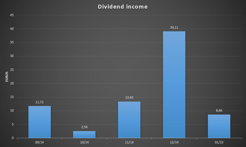 Dividend Income from the past few months