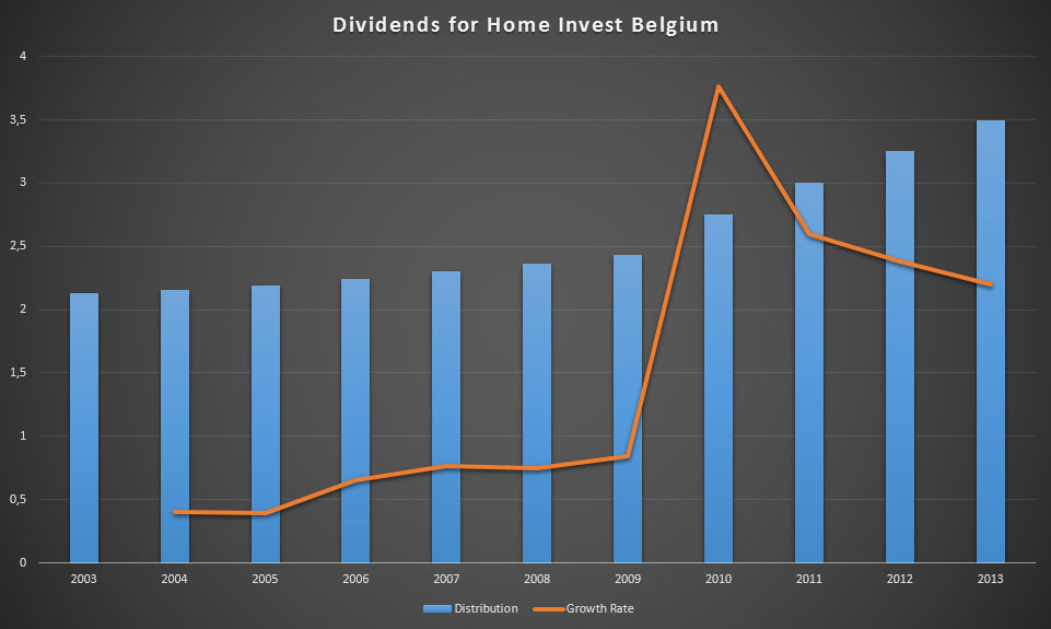 Dividends for Home Invest Belgium between 2003 and 2013