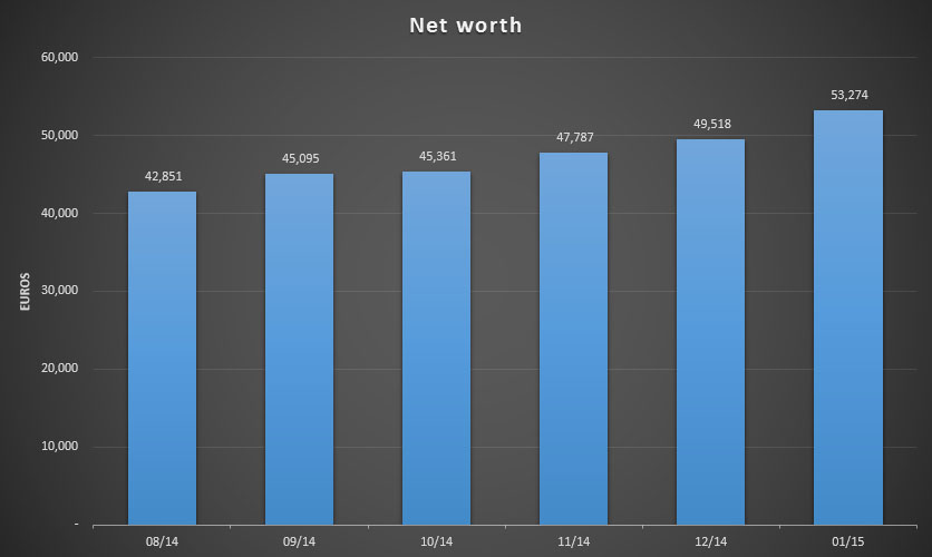 Total net worth for January 2015