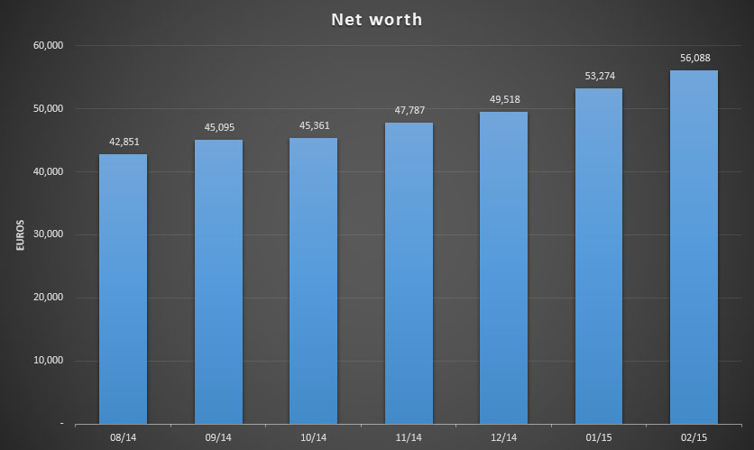 Total net worth for February 2015