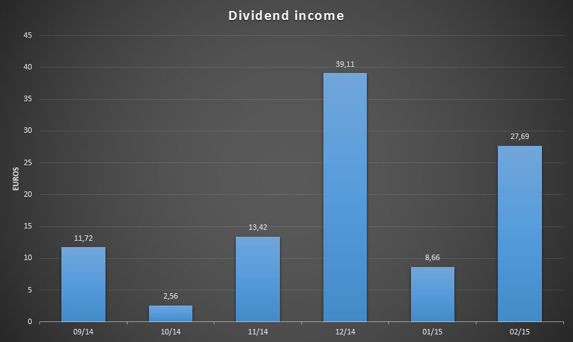 Dividend Income for the past few months