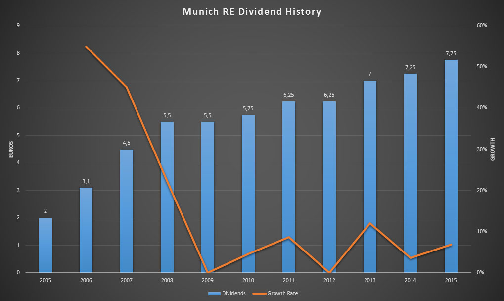 Munich RE's dividend history for the past ten years
