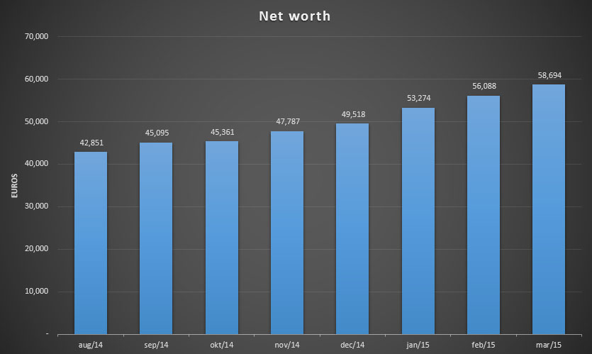 Total net worth for March 2015