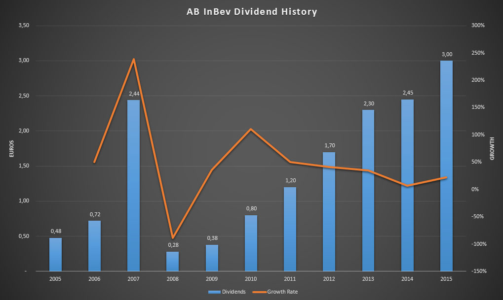 Dividend history of AB InBev for the past ten years