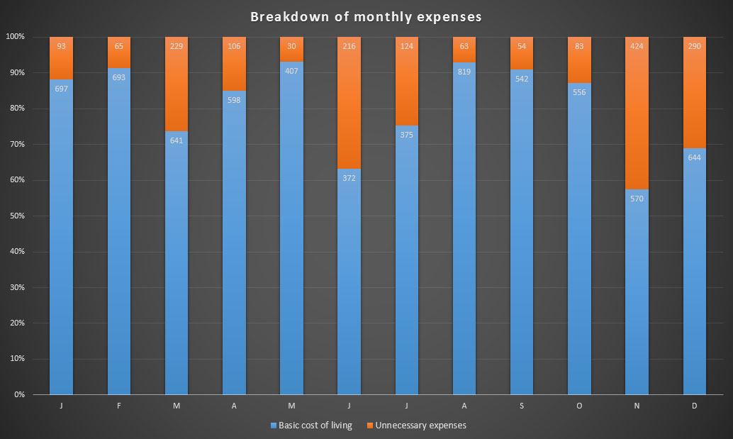 Breakdown of my expenses