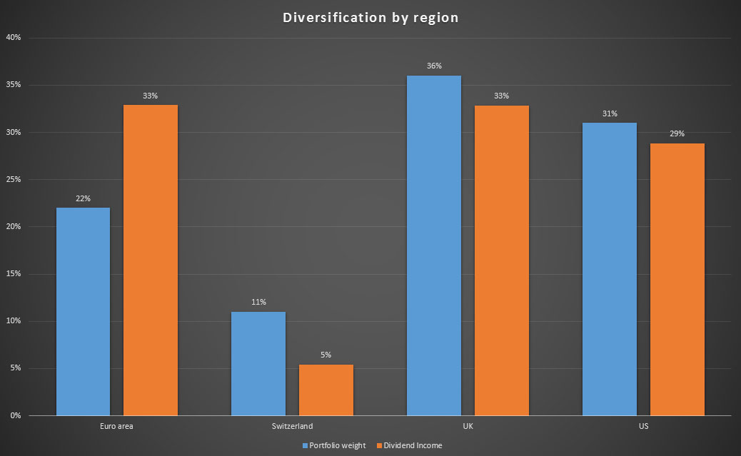 The regional diversification of my portfolio value and dividend income