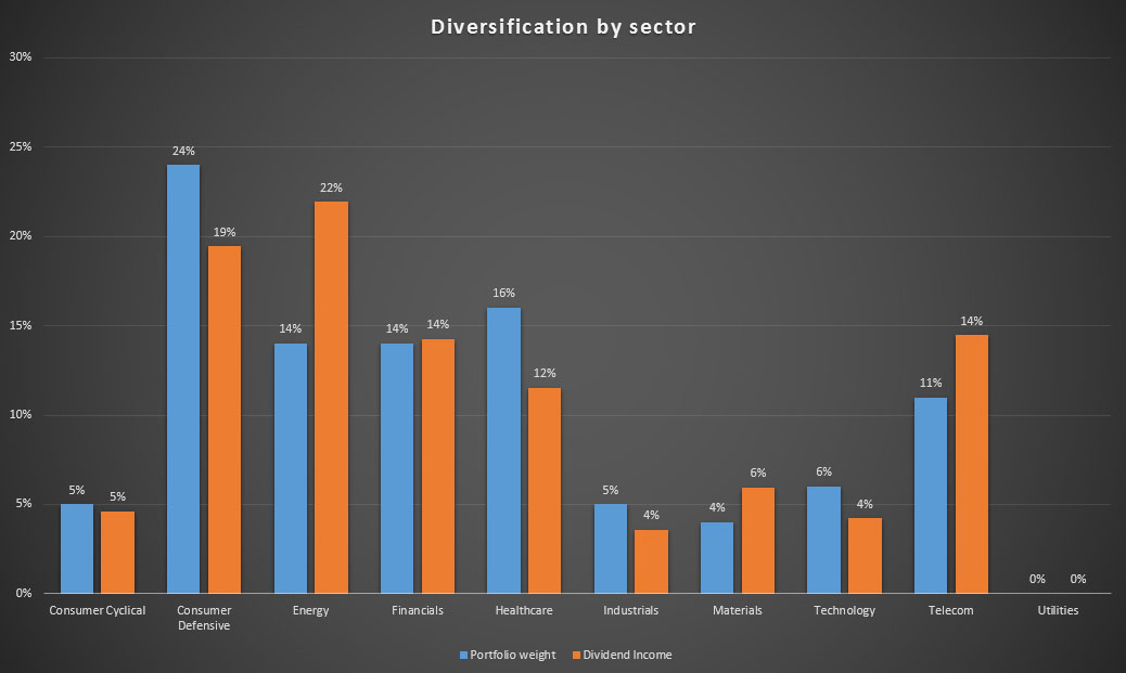 Diversification of both my portfolio and dividend income by industry