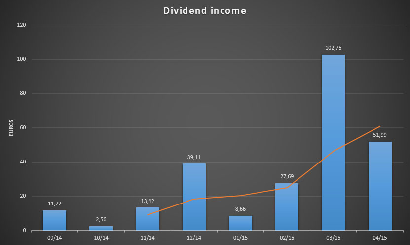 Dividend Income for April 2015
