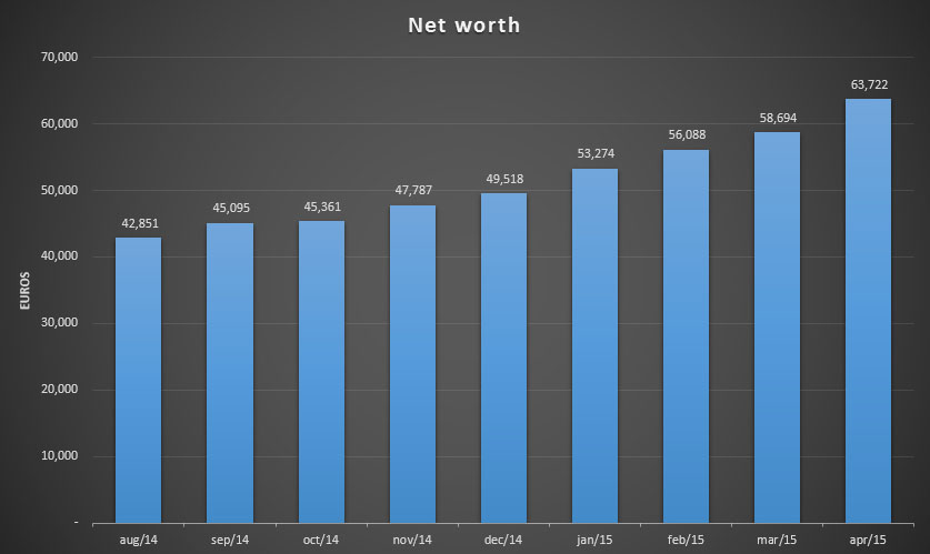 Total net worth for April 2015