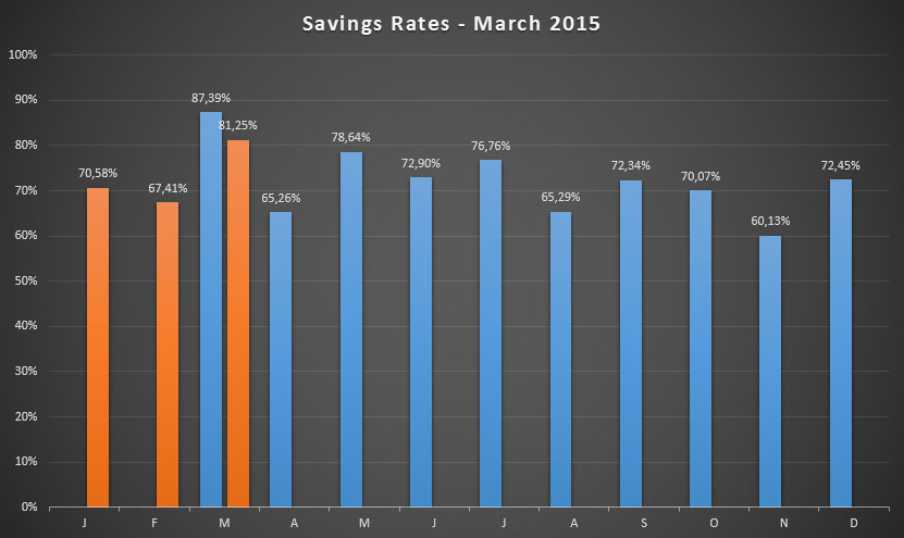 Savings Rates up until March 2015