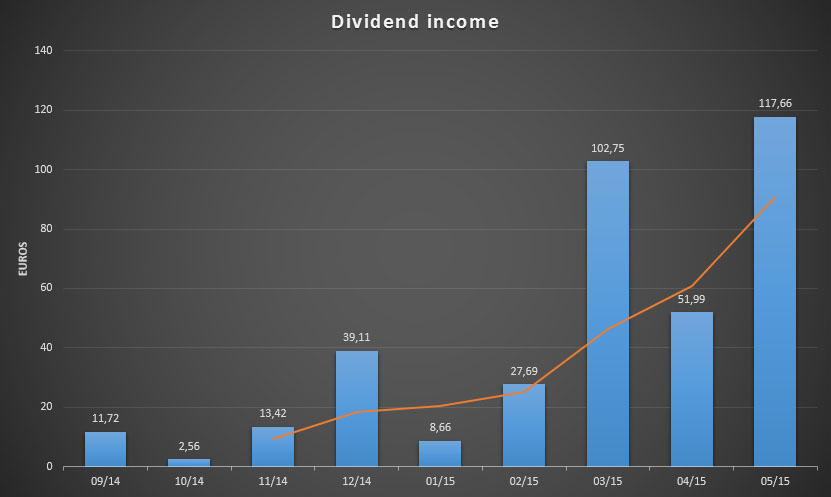 Dividend income up to May 2015