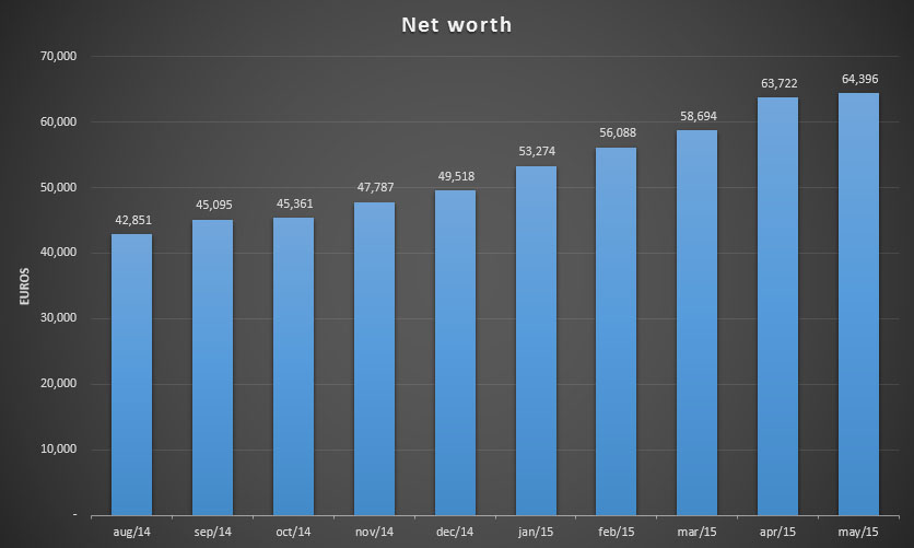 Net worth update for May 2015