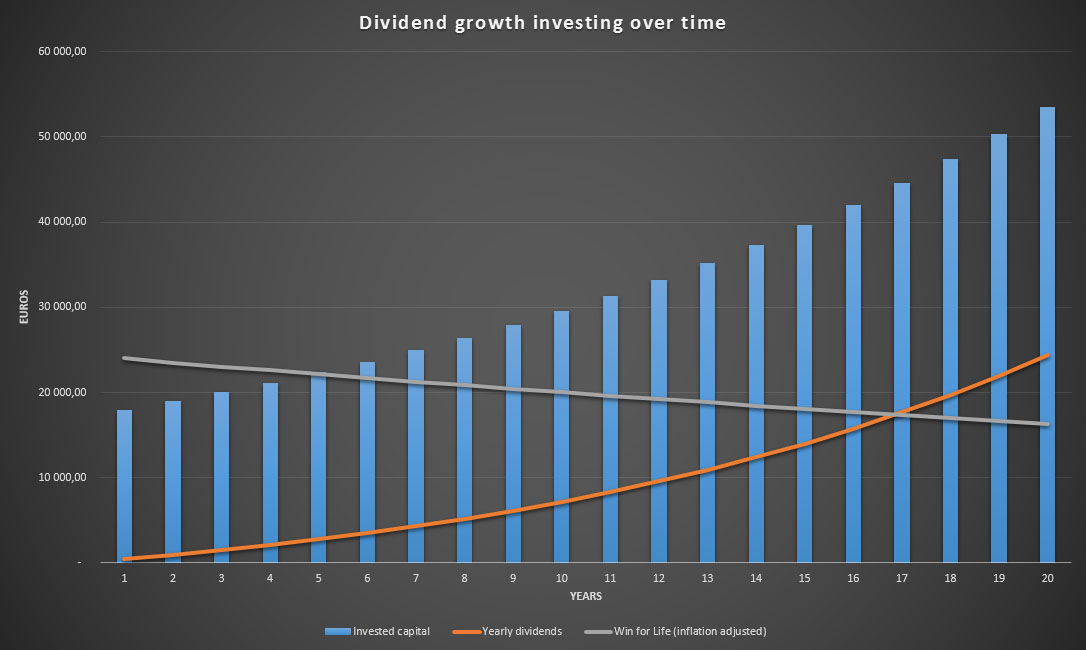 Win for Life plotted against a dividend growth investing strategy