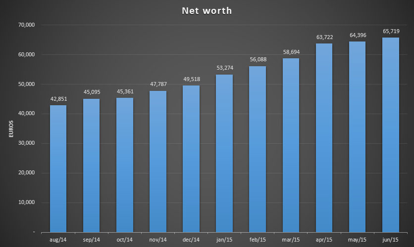Net worth update for June 2015
