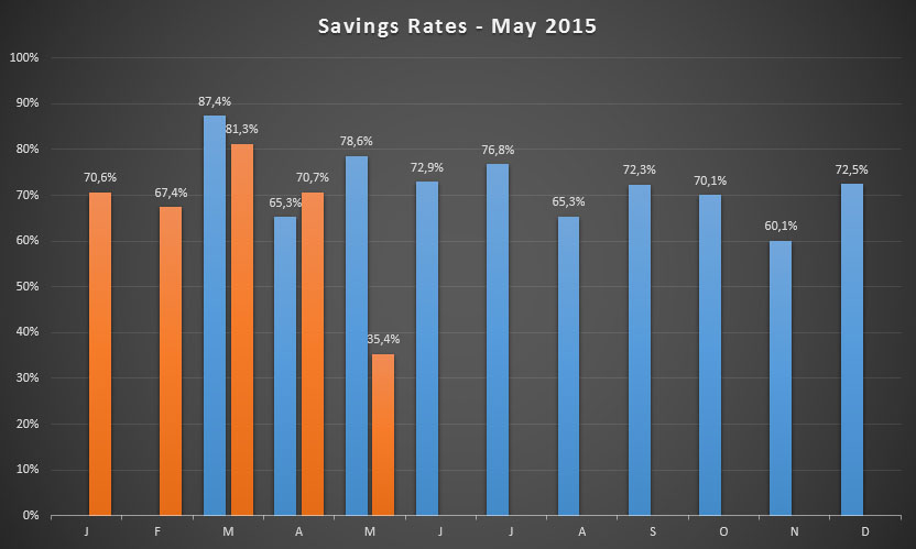 Savings Rates up until May 2015