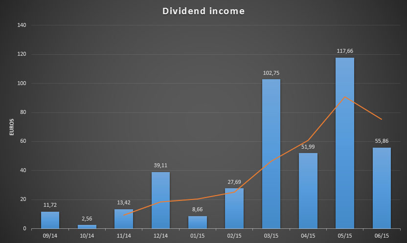 Dividend Income for June 2015
