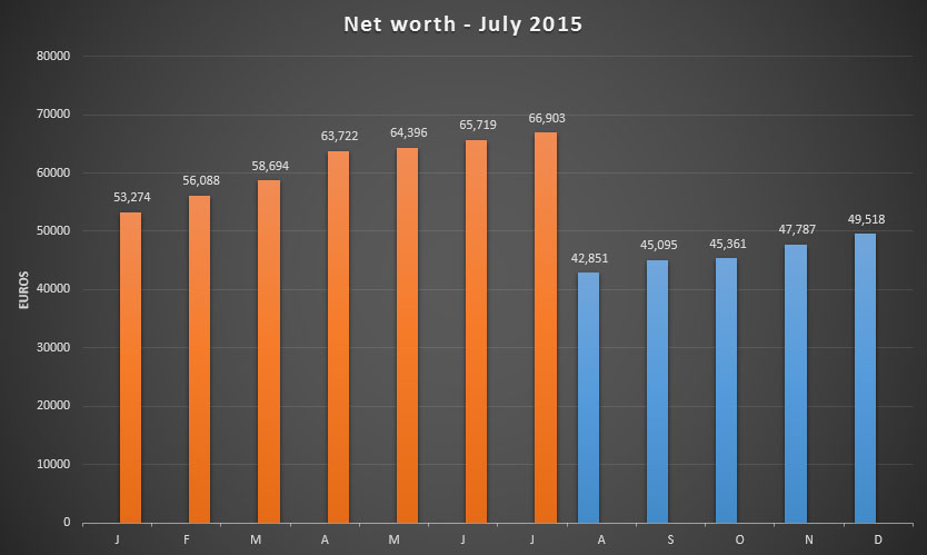 Net worth update for July 2015