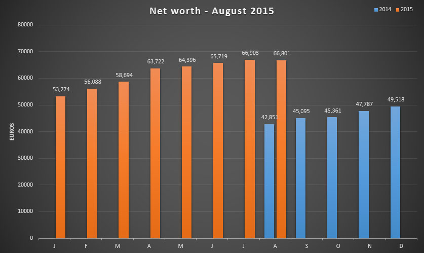 Net worth update for August 2015