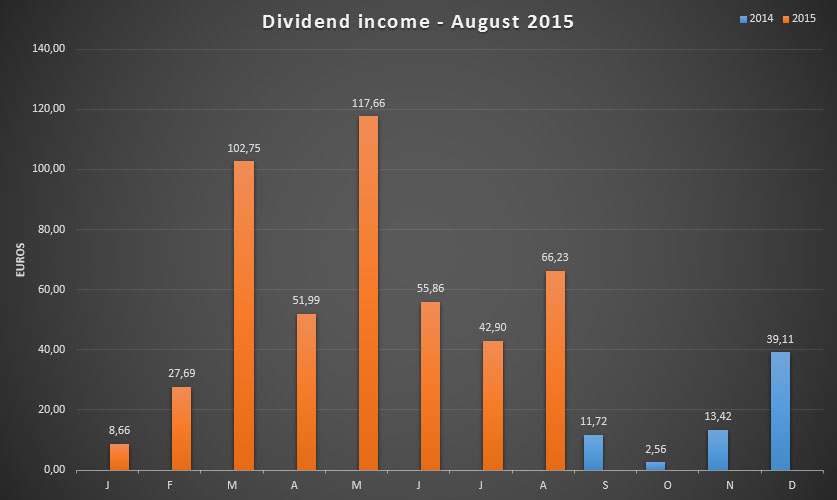 Dividend Income for August 2015