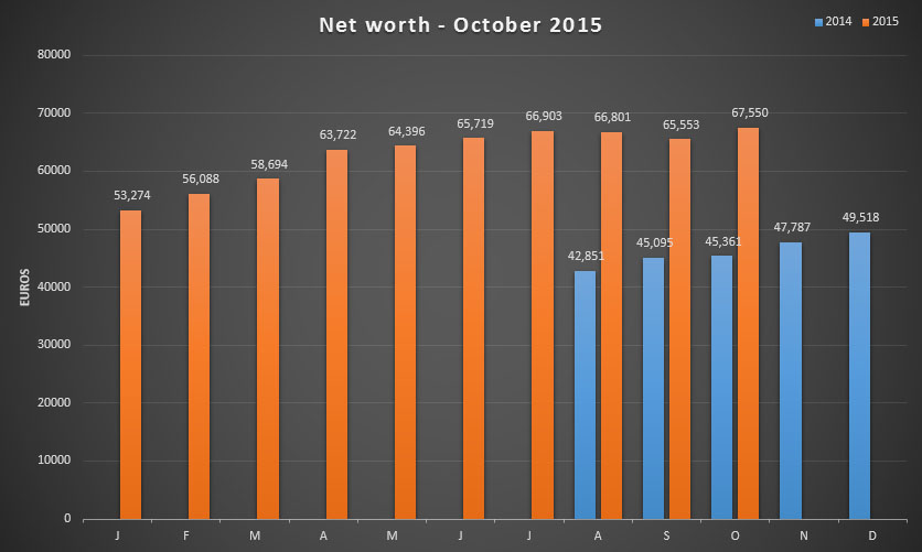 Net worth update for October 2015