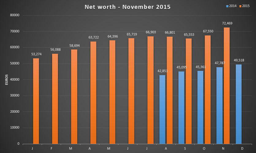 Net worth update for November 2015