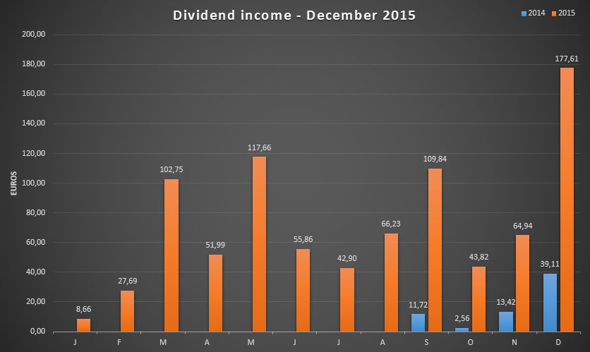 Dividend Income for December 2015