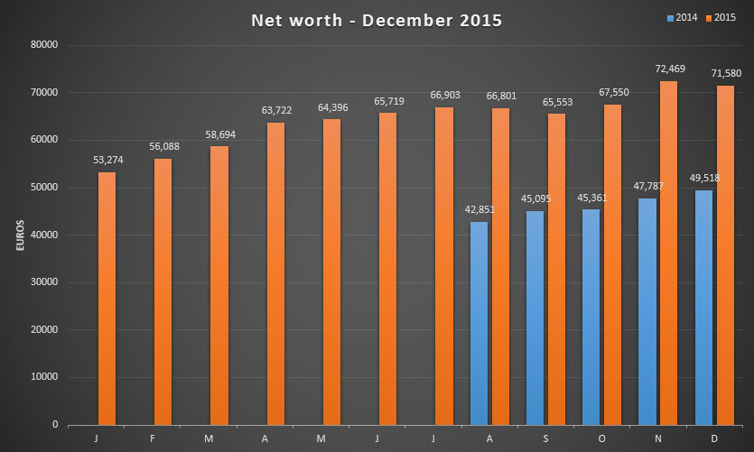 Net worth update for December 2015