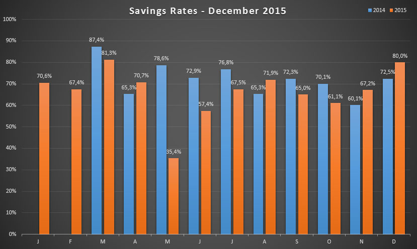 Savings Rate for December 2015