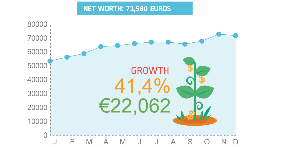 The growth in net worth I experienced throughout 2015