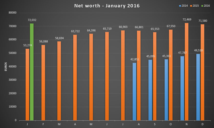 Net worth update for January 2016