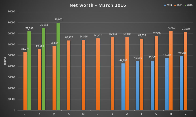 Net worth update for the first quarter (Q1) of 2016