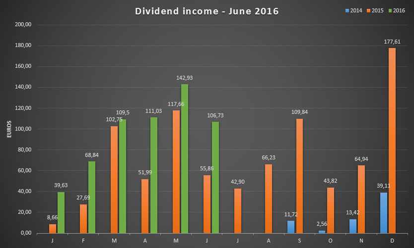 Dividend income for June 2016